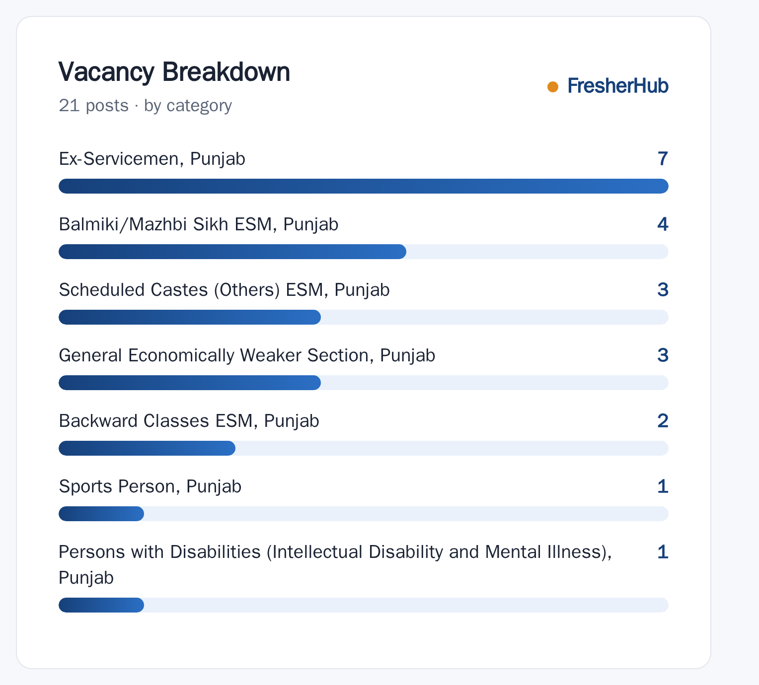 PPSC Defence Services Welfare Officer 2025: Exam Date, 21 Vacancy vacancies by post