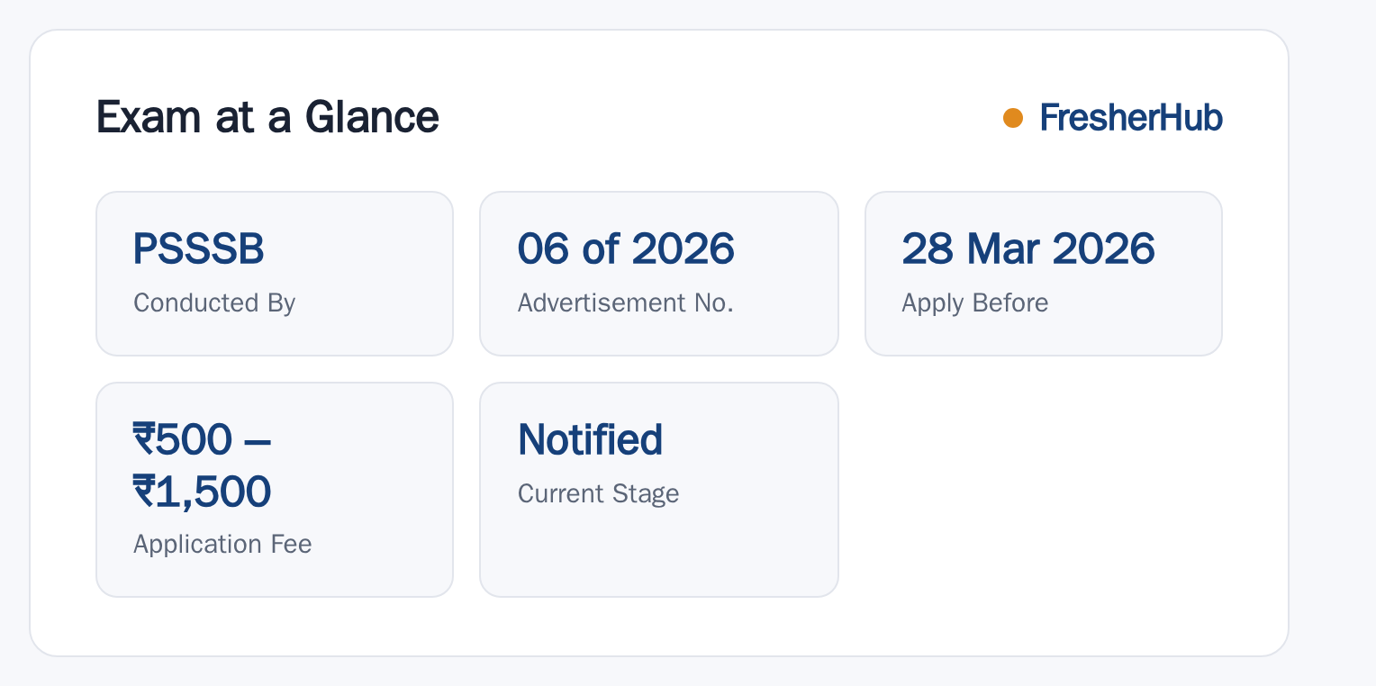 PSSSB Senior Assistant 2026: Apply Open, 62 Vacancy at a glance — posts, dates and fee
