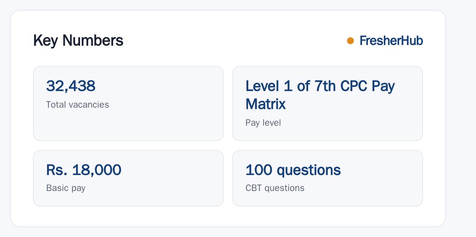 RRB Group D 2025: Notification Out, 32438 Vacancy key numbers from the official notification