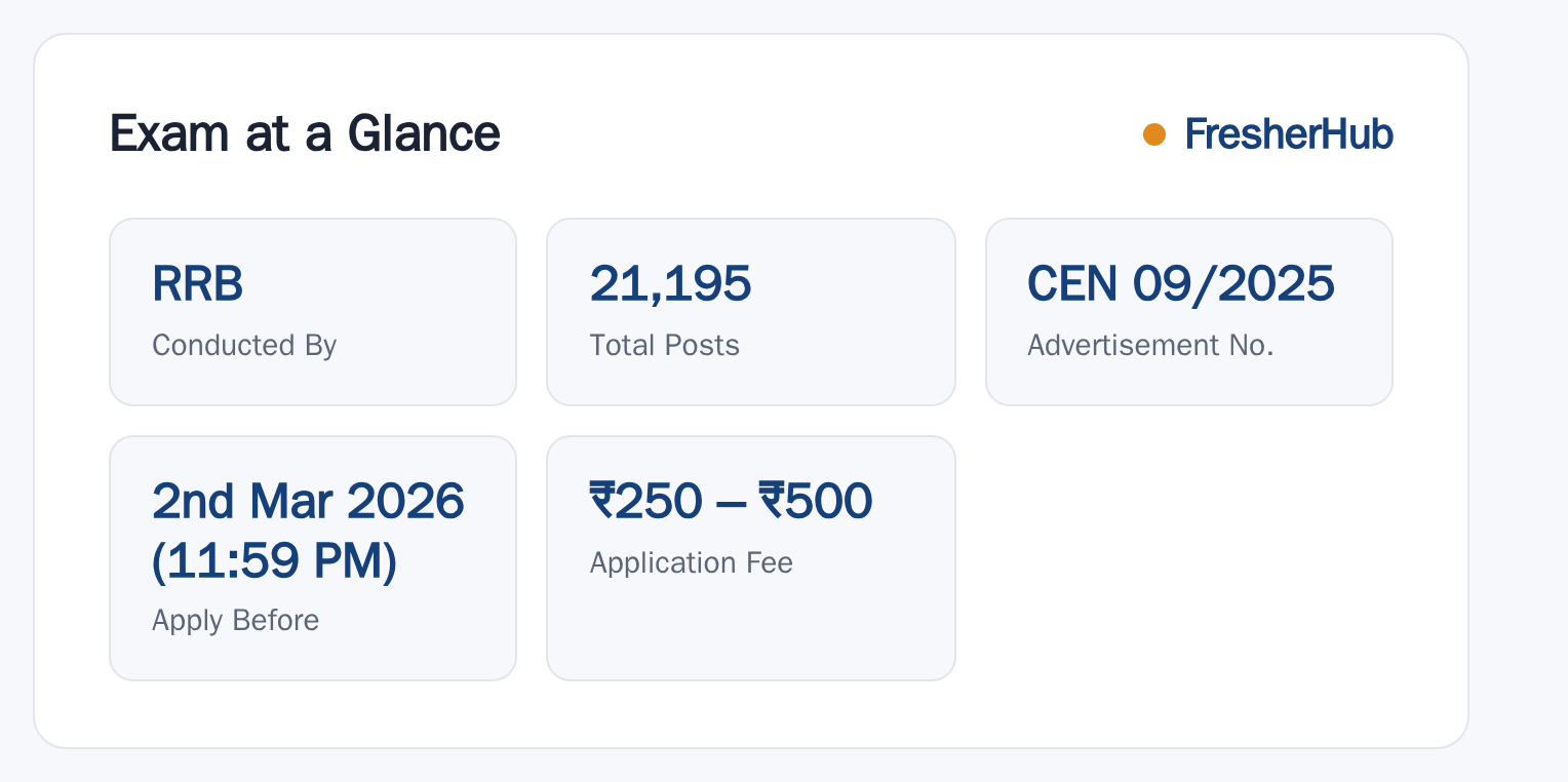 RRB Group D 2026: Notification Out, 21195 Vacancy at a glance — posts, dates and fee