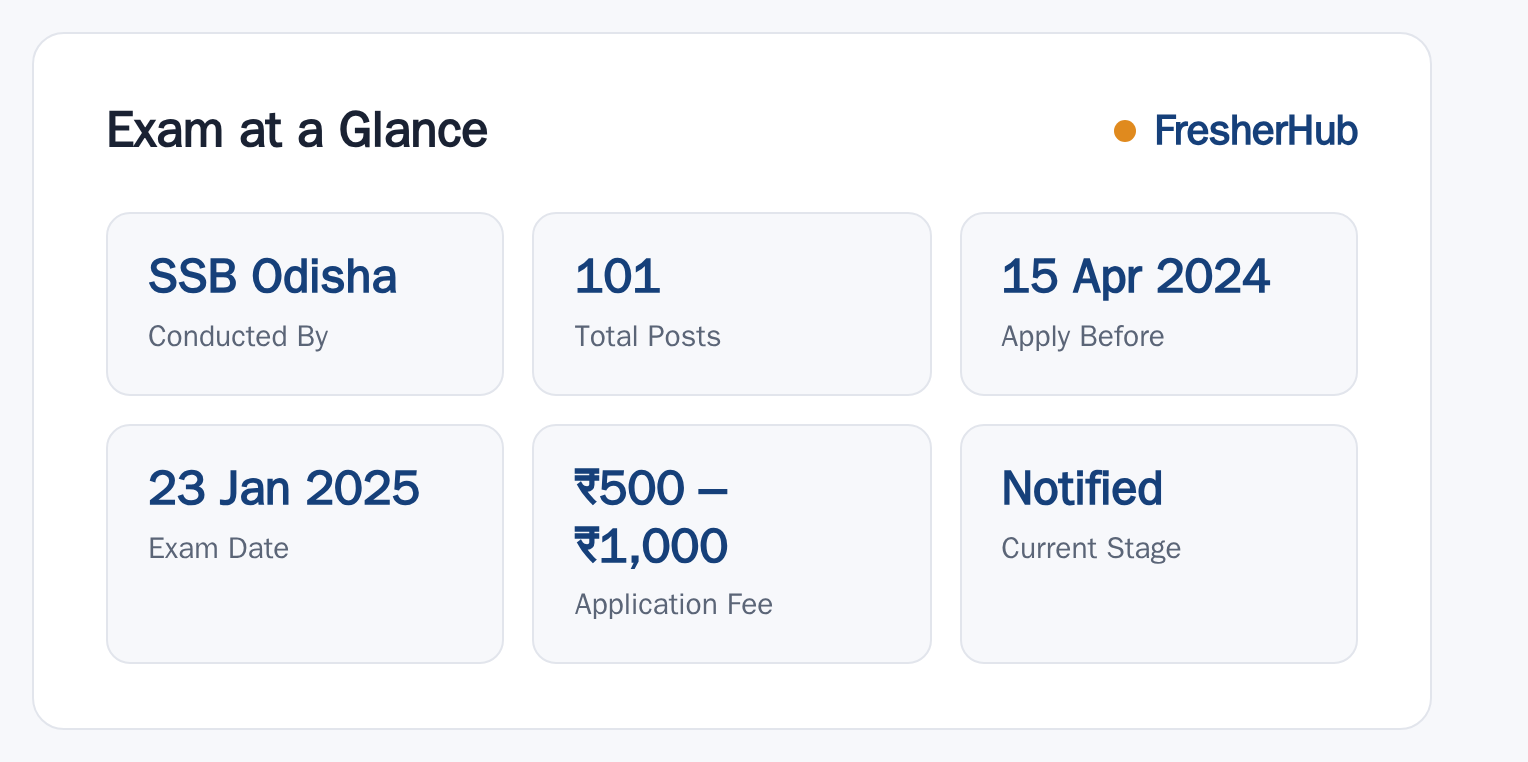 SSB Odisha Laboratory Assistant 2024: Exam Held, 101 Vacancy at a glance — posts, dates and fee