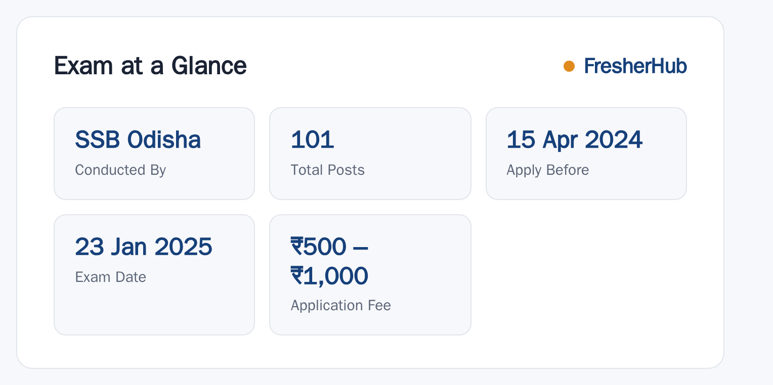 SSB Odisha Laboratory Assistant 2024: Exam Held, 101 Vacancy at a glance — posts, dates and fee