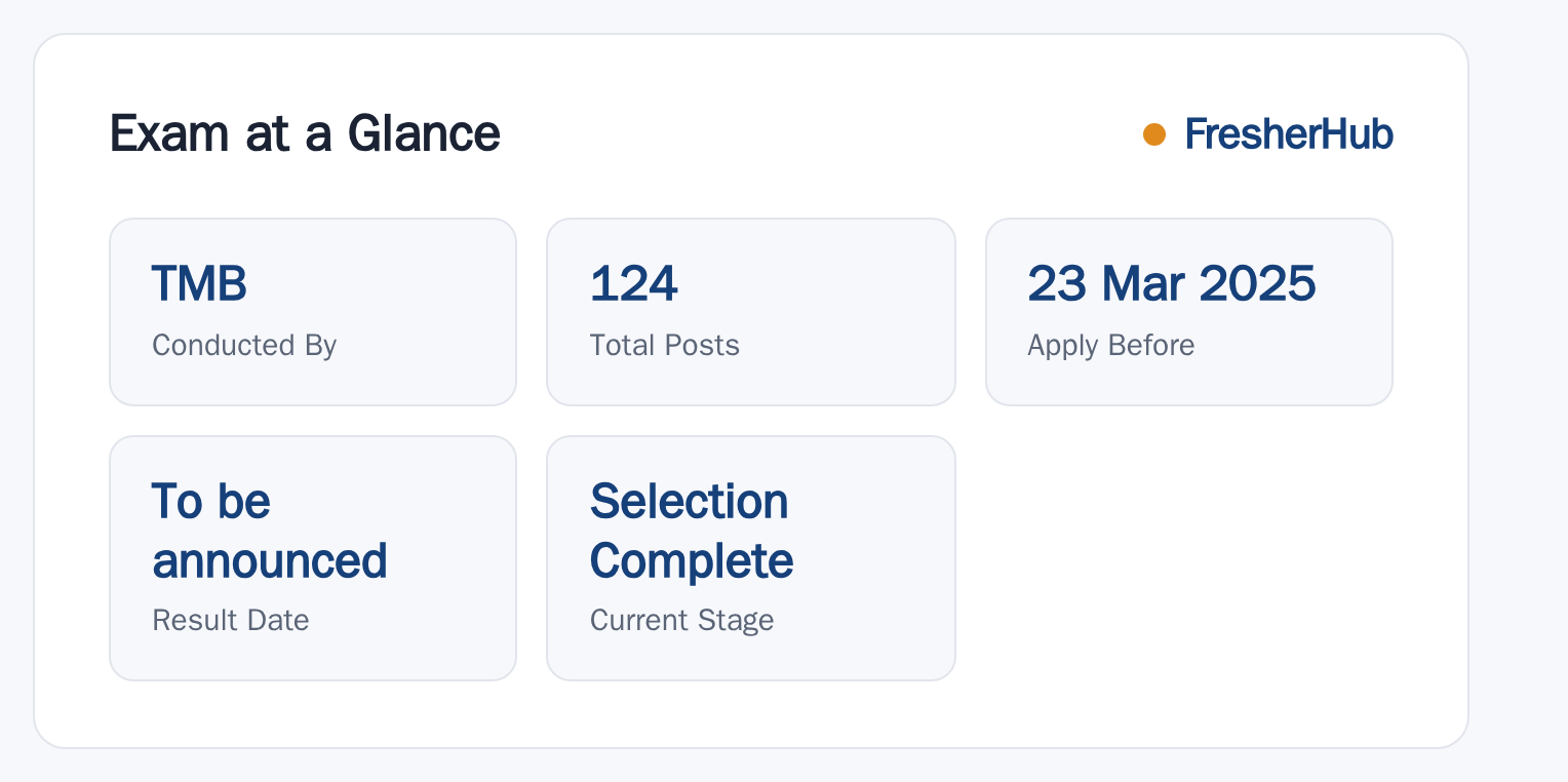 TMB Senior Customer Service Executive 2025: Result Expected, 124 Vacancy at a glance — posts, dates and fee