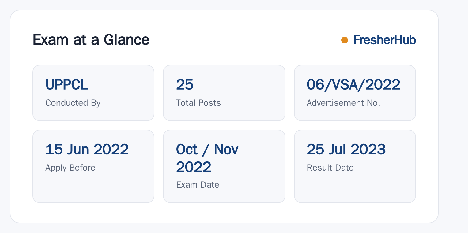 UPPCL Camp Assistant 2022: Final Result Out, 25 Vacancy at a glance — posts, dates and fee