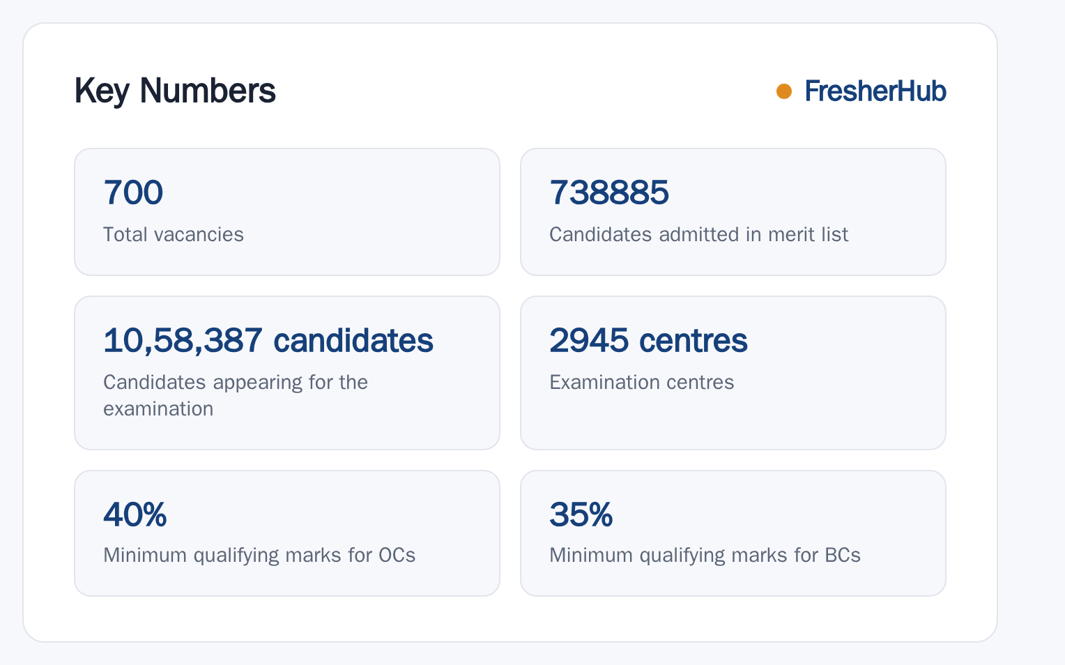Telangana VRO 2018: Final List Out, 700 Vacancy key numbers from the official notification