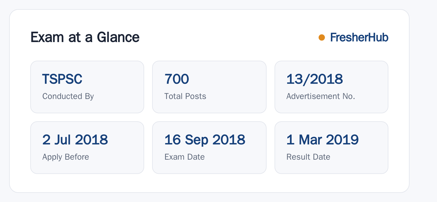 Telangana VRO 2018: Final List Out, 700 Vacancy at a glance — posts, dates and fee