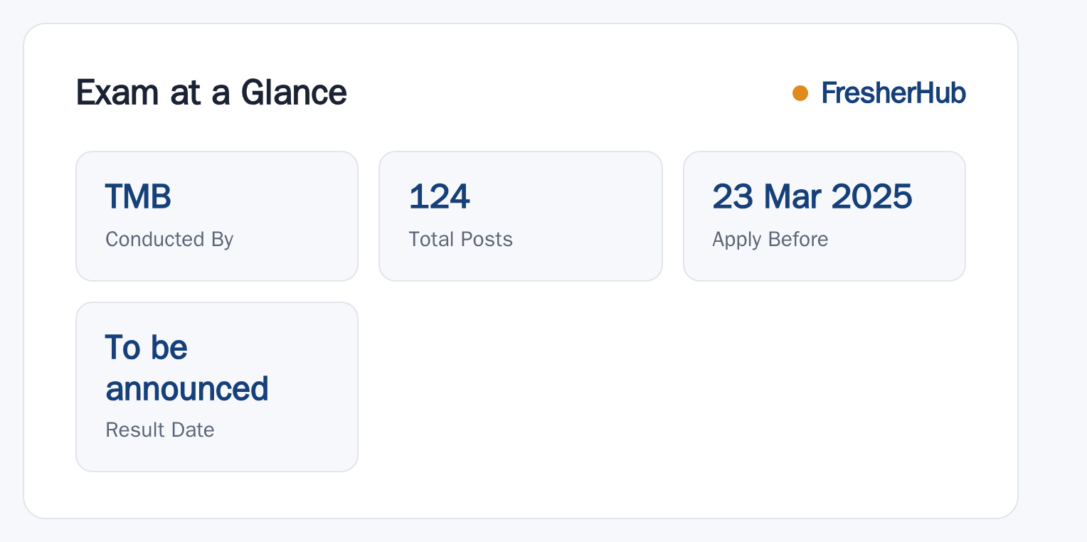 TMB Senior Customer Service Executive 2025: Result Expected, 124 Vacancy at a glance — posts, dates and fee