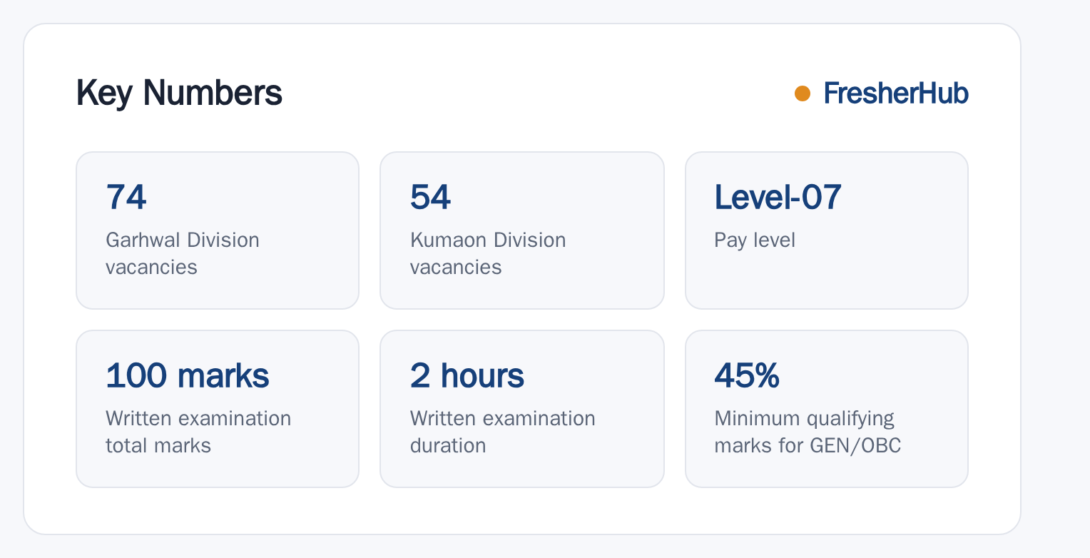 UKSSSC Assistant Teacher 2025: Exam Date, 128 Vacancy key numbers from the official notification