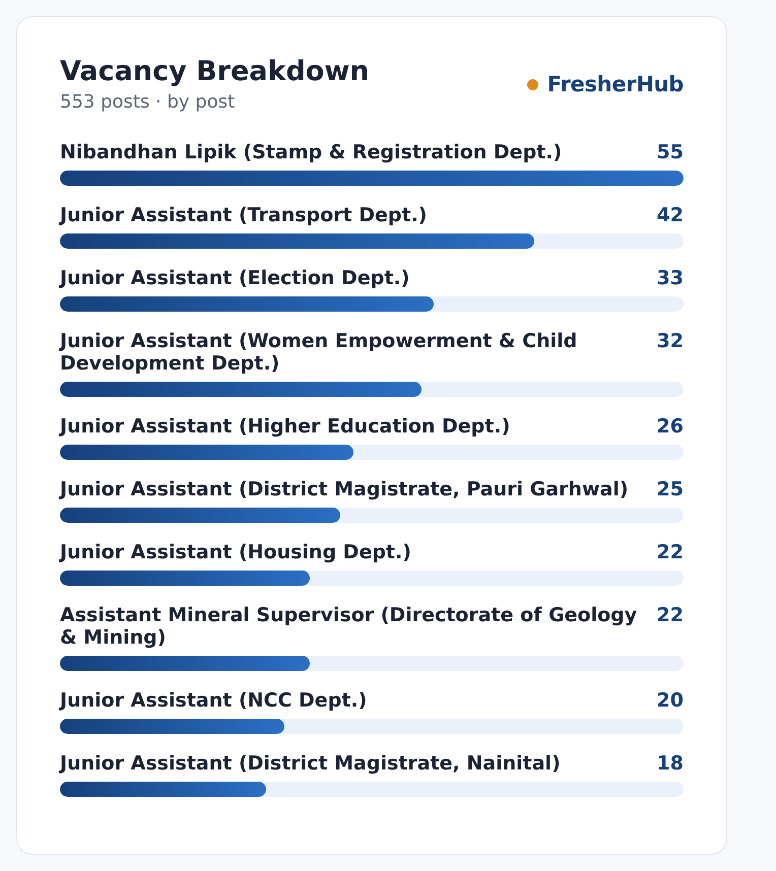 UKSSSC Group C 2026: Last Date Today, 553 Vacancy vacancies by post