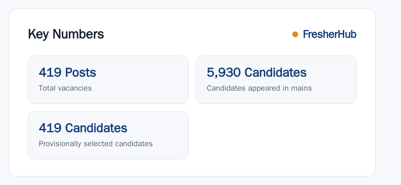 UPPSC RO ARO 2023: Final Result Out, 419 Vacancies key numbers from the official notification