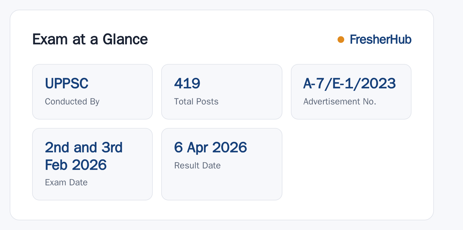 UPPSC RO ARO 2023: Final Result Out, 419 Vacancies at a glance — posts, dates and fee