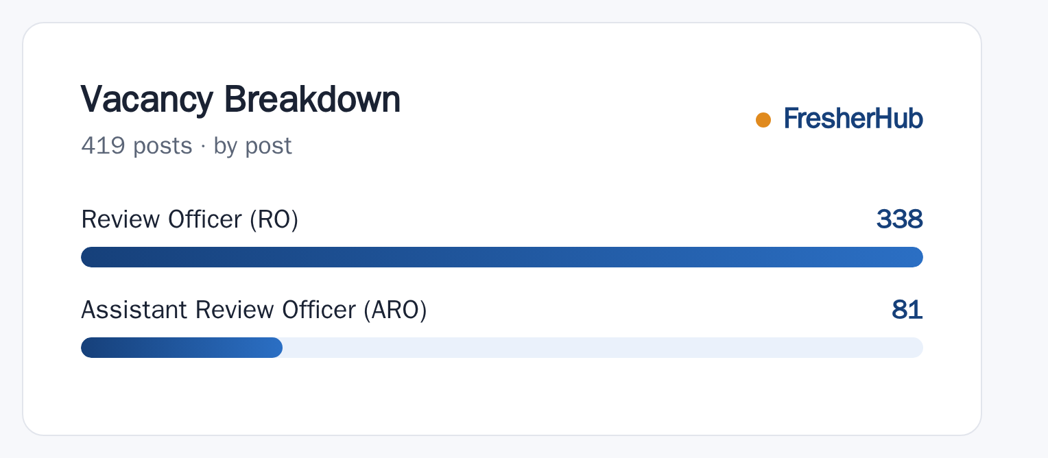 UPPSC RO ARO 2023: Final Result Out, 419 Vacancies vacancies by post