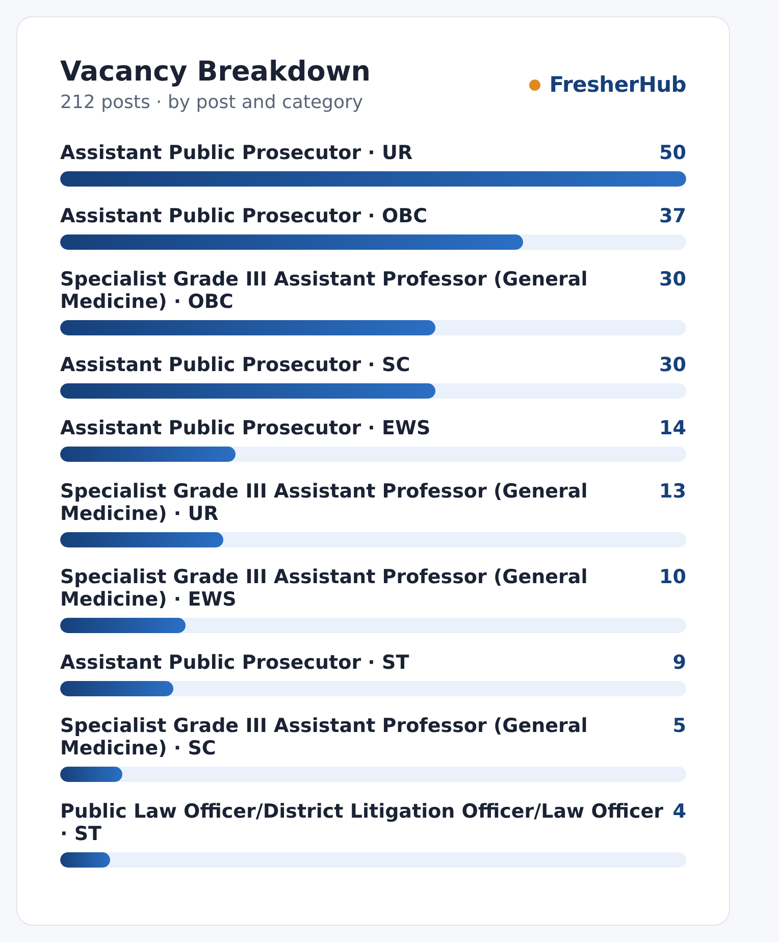 UPSC Advt 11/2026: Apply by 2 Oct, 212 Vacancies vacancies by post