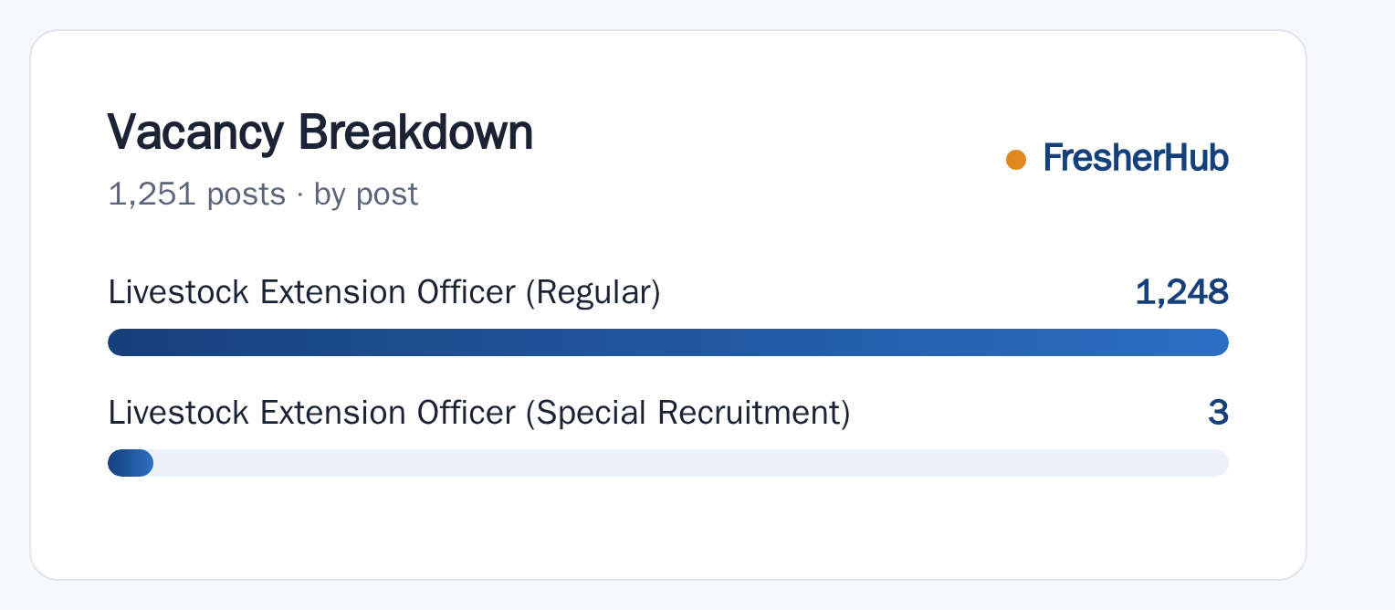 UPSSSC LEO Recruitment 2026: Correction Open, 1251 Vacancy vacancies by post