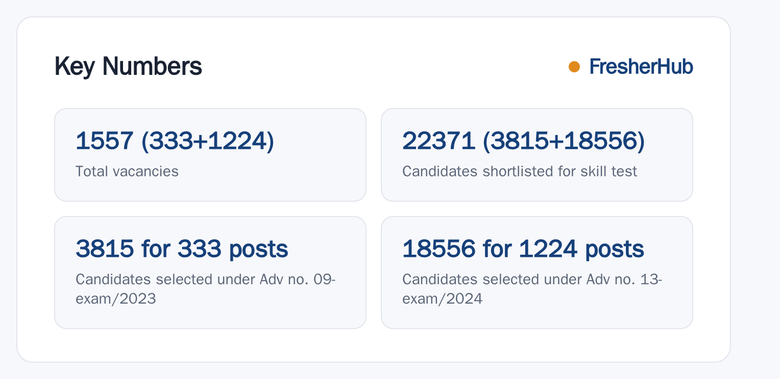 UPSSSC Stenographer 2026: Result Out, 1557 Vacancy key numbers from the official notification
